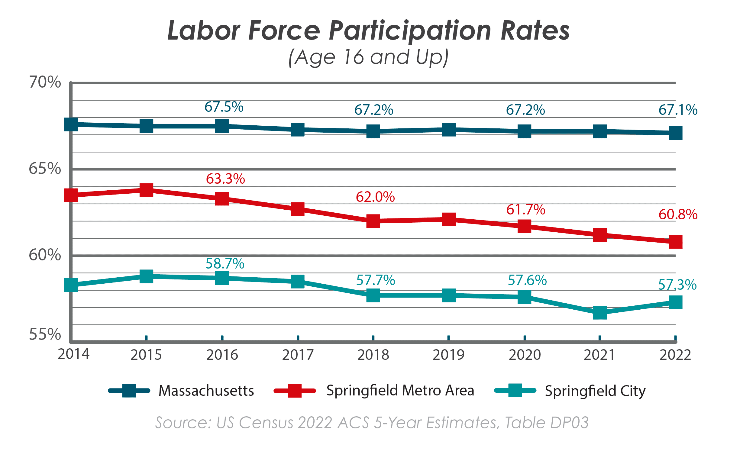 Labor Force Participation Rate 2022 Data